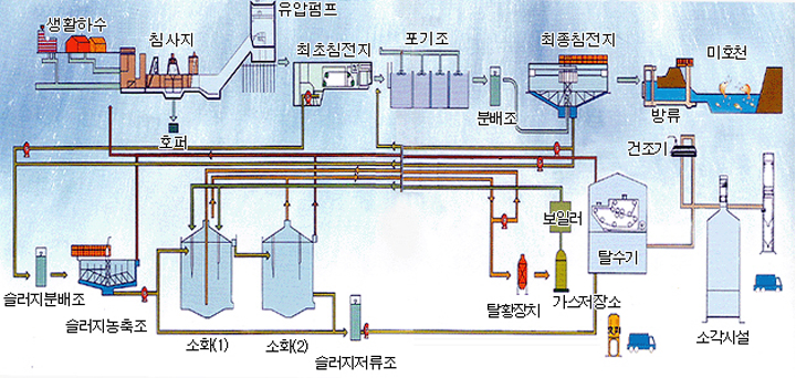 하수처리계통도