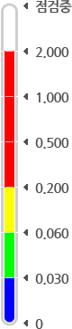 NO2 단계 - 좋음(0~0.030), 보통(0.031~0.060), 나쁨(0.061~0.200), 매우나쁨(0.201~2.000), 점검중
