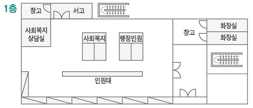 -1층 안내도- 1층에는 창고,사회복지상담실,서고,사회복지,행정민원,민원대,창고,화장실 등이 있습니다.