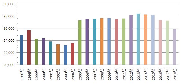 년도별 인구수, 세대수 그래프 - 자세한내용은 상단 표 참조