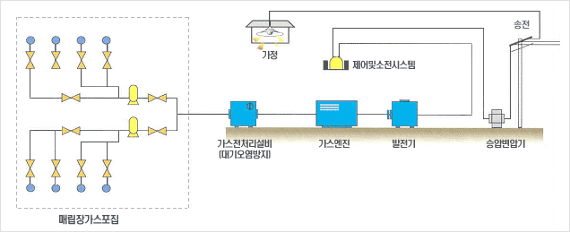 매립가스 발전 계통도 이미지