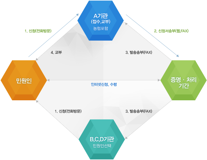 민원처리제도 업무순서 - 1. 신청(전화방문) → A기관(접수,교부)농협포함 → 2. T신청서 송부(웹,FAX) → 증명·처리기간 → → B,C,D 기관 민원인선택 → 민원인 인터넷신청은 민원인에서 인터넷신청, A기관 (접수,교부) 농협포함없이 증명 · 처리 기간으로 넘어 갑니다.