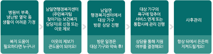 병원비 부족, 냉난방 열악 등 생활이 어려운 가정 (복지 도움이 필요하다면 누구나!) 남일면행정복지센터(주민복지팀 찾아가는 보건복지  담당자)로 신청 또는 이웃 제보 (이웃의 제보가 큰도움이 되어요! 남일면행정복지센터에서 대상 가구 방문 상담 진행 (방문 일정은 대상 가구와 약속 후!) 대상 가구의 욕구에 맞추어 서비스 연계 또는 통합사례 관리 진행 (상담을 통해 지원 여부를 결정해요!) 사후관리 (항상 뒤에서 든든히 지켜드릴게요! )