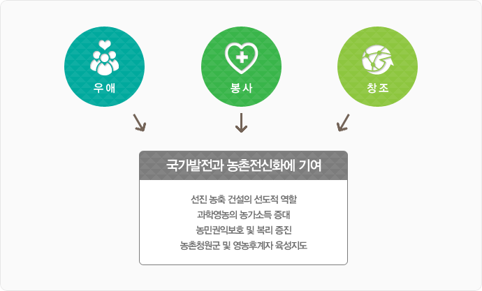 우애,봉사, 창조-국가발전과 농촌전신화에 기여 : 선진농촌건설의 선도적 역활,과학영농의 농가소득 증대, 농민권익보호 및 복리증진, 농촌청소년 및 영농후계자 육성지도