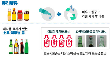 유리병류는 비우고 헹구고 라벨 제거 후 배출, 재사용 표시가 있는 소주, 맥주병 등은 라벨에 재사용 표시, 병목에 보증금 금액이 표시. 빈용기보증금 대상 소매점 등 반납하여 보증금 환급