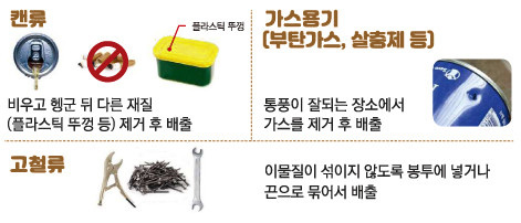 캔류는 비우고 헹군 뒤 다른 재질(플라스틱 뚜껑 등)제거 후 배출. 가스용기(부탄가스, 살충제 등) 통풍이 잘되는 장소에서 가스를 제거 후 배출, 고철류는 이물질이 섞이지 않도록 봉투에 넣거나 끈으로 묶어서 배출