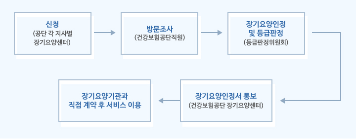 공단 각 지사별 장기요양센터에 신청을 하면, 건강보험공단직원이 방문하여 조사합니다. 등급판정위원회에서 장기요양인정 및 등급을 판정한 후 장기요양인정서를 통보합니다. 장기요양기관과 직접 계약 후 서비스를 이용하실 수 있습니다. 